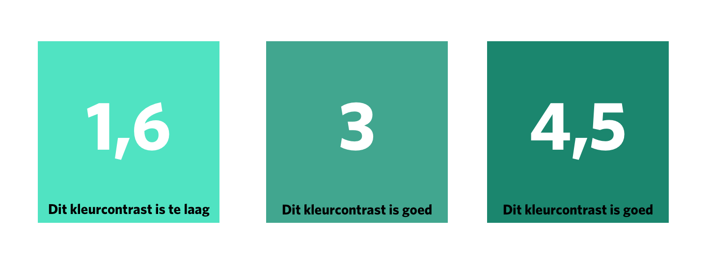 3 groene vlakken met in witte tekst de contrastwaarde van de tekst ten opzichte van het vlak. Het eerste vlak heeft een contrastwaarde van 1,6, het tweede vlak een contrastwaarde van 3 en het derde vlak een waarde van 4,5.