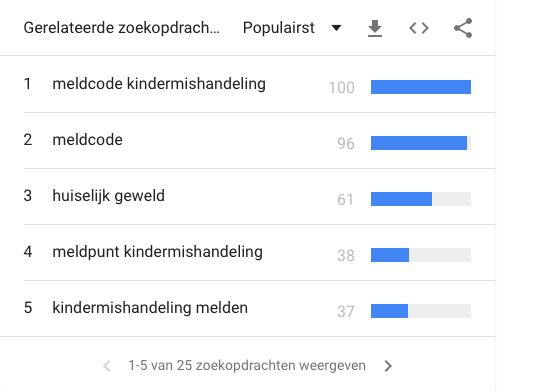 Een screenshots van de 5 populairste gerelateerde zoekopdrachten voor 'Kindermishandeling'.